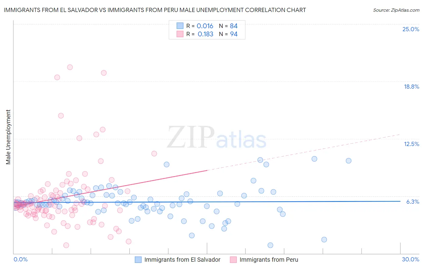 Immigrants from El Salvador vs Immigrants from Peru Male Unemployment