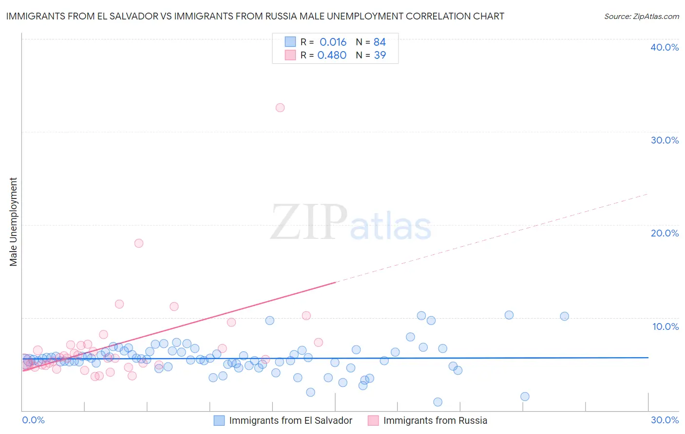 Immigrants from El Salvador vs Immigrants from Russia Male Unemployment