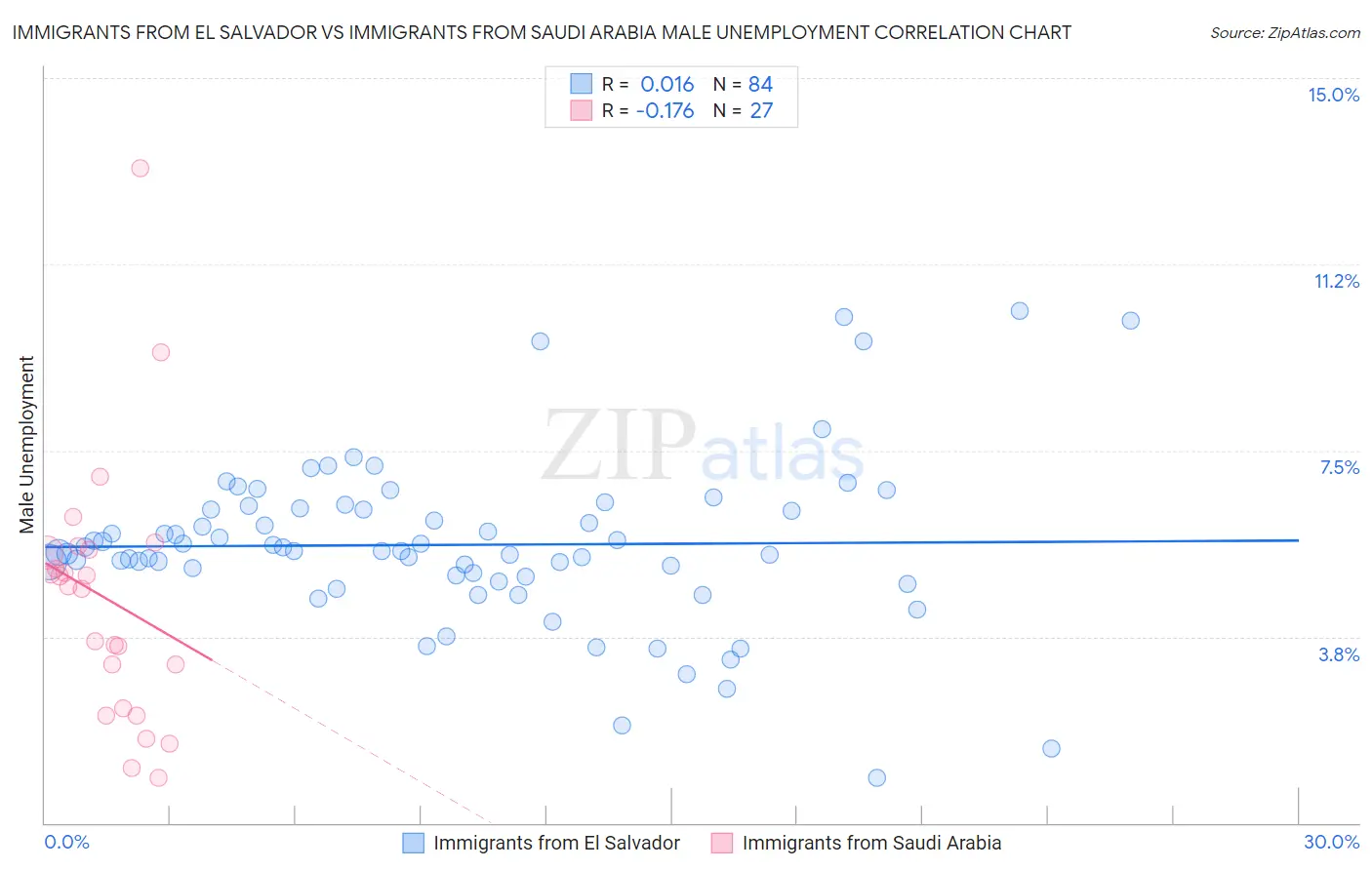 Immigrants from El Salvador vs Immigrants from Saudi Arabia Male Unemployment