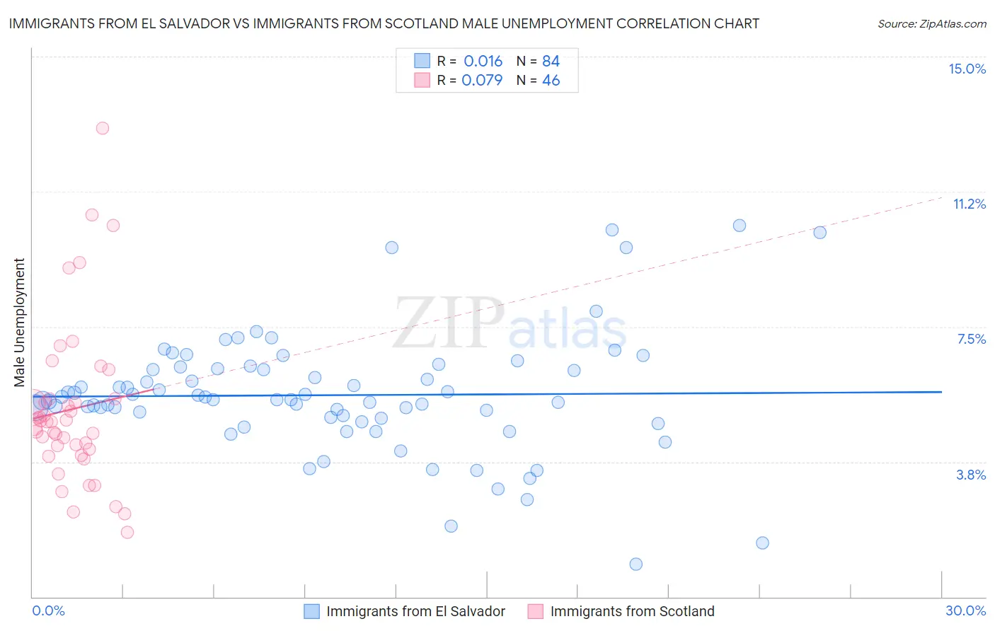 Immigrants from El Salvador vs Immigrants from Scotland Male Unemployment