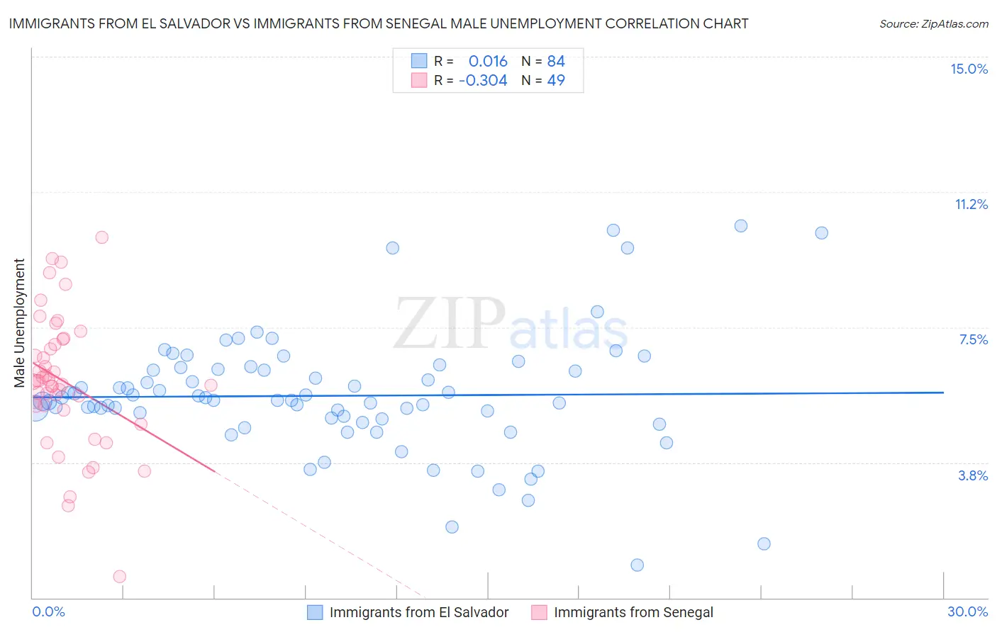 Immigrants from El Salvador vs Immigrants from Senegal Male Unemployment
