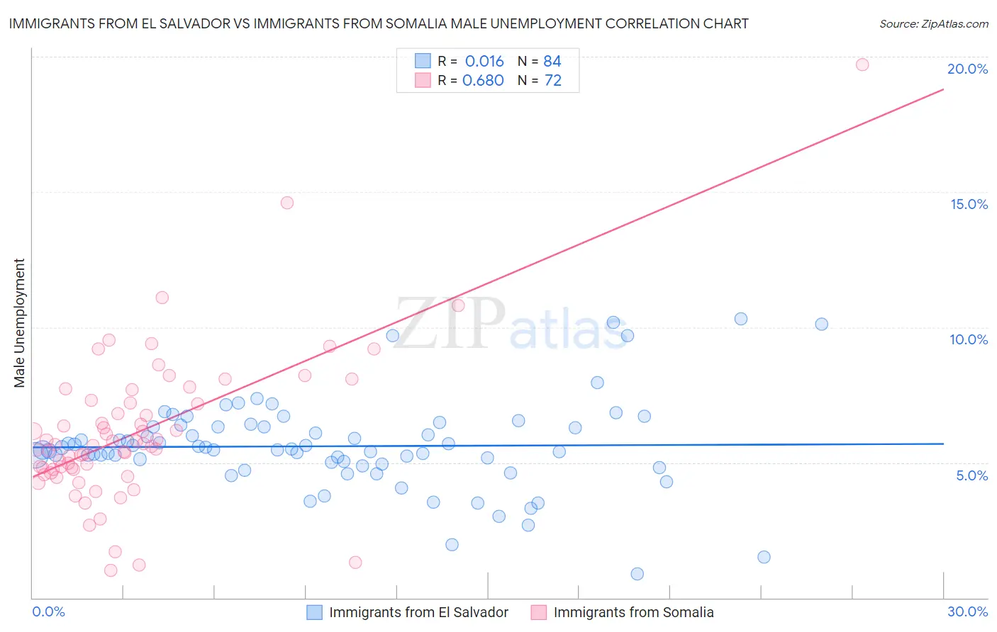 Immigrants from El Salvador vs Immigrants from Somalia Male Unemployment