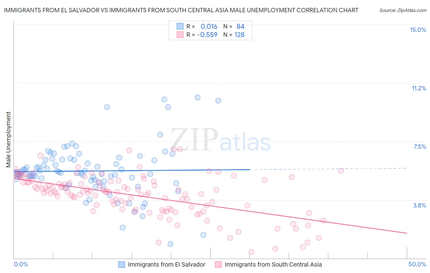 Immigrants from El Salvador vs Immigrants from South Central Asia Male Unemployment