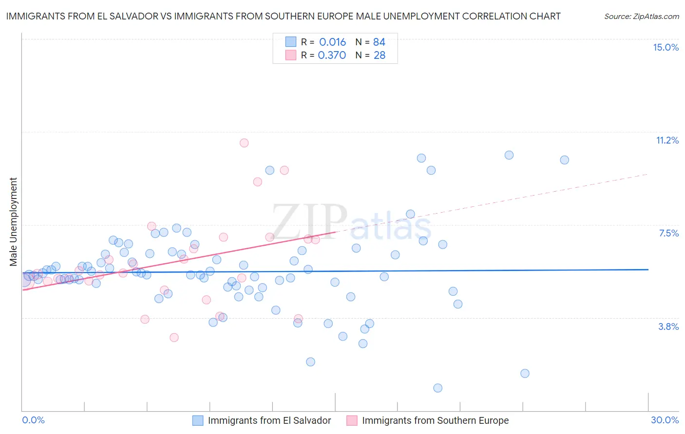 Immigrants from El Salvador vs Immigrants from Southern Europe Male Unemployment