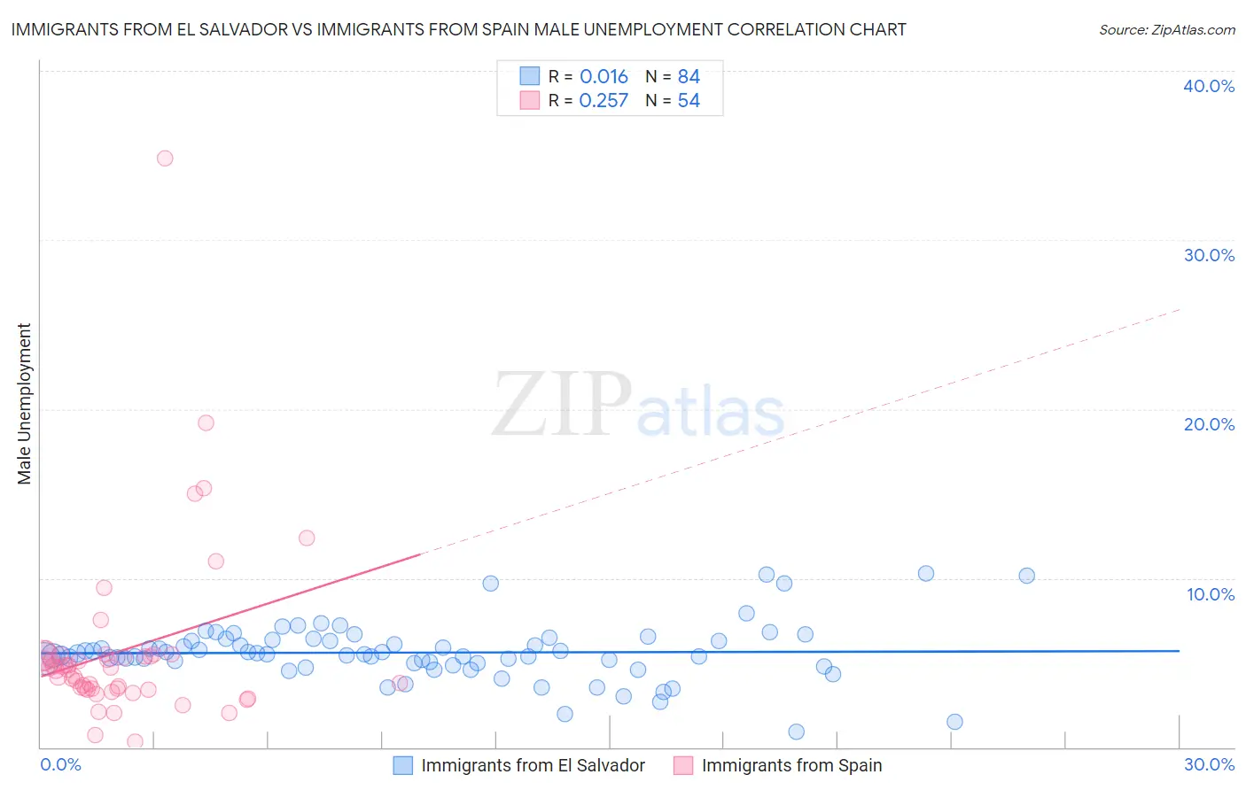 Immigrants from El Salvador vs Immigrants from Spain Male Unemployment