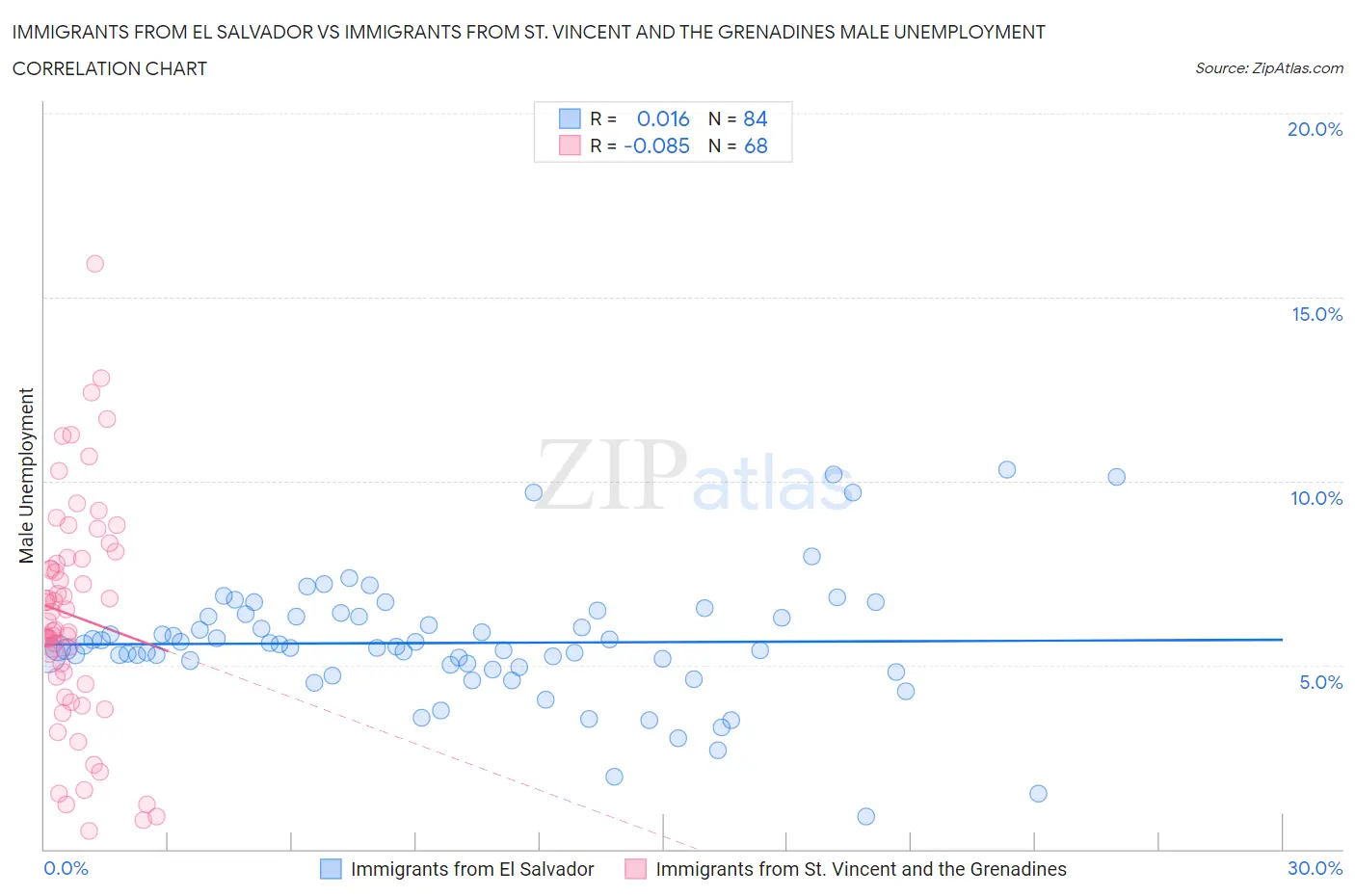 Immigrants from El Salvador vs Immigrants from St. Vincent and the Grenadines Male Unemployment