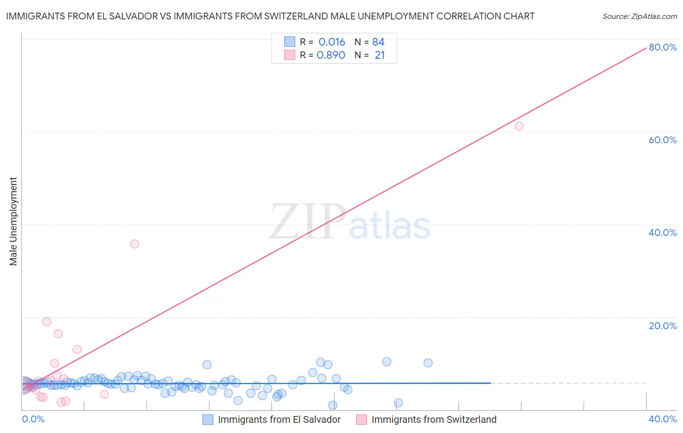 Immigrants from El Salvador vs Immigrants from Switzerland Male Unemployment