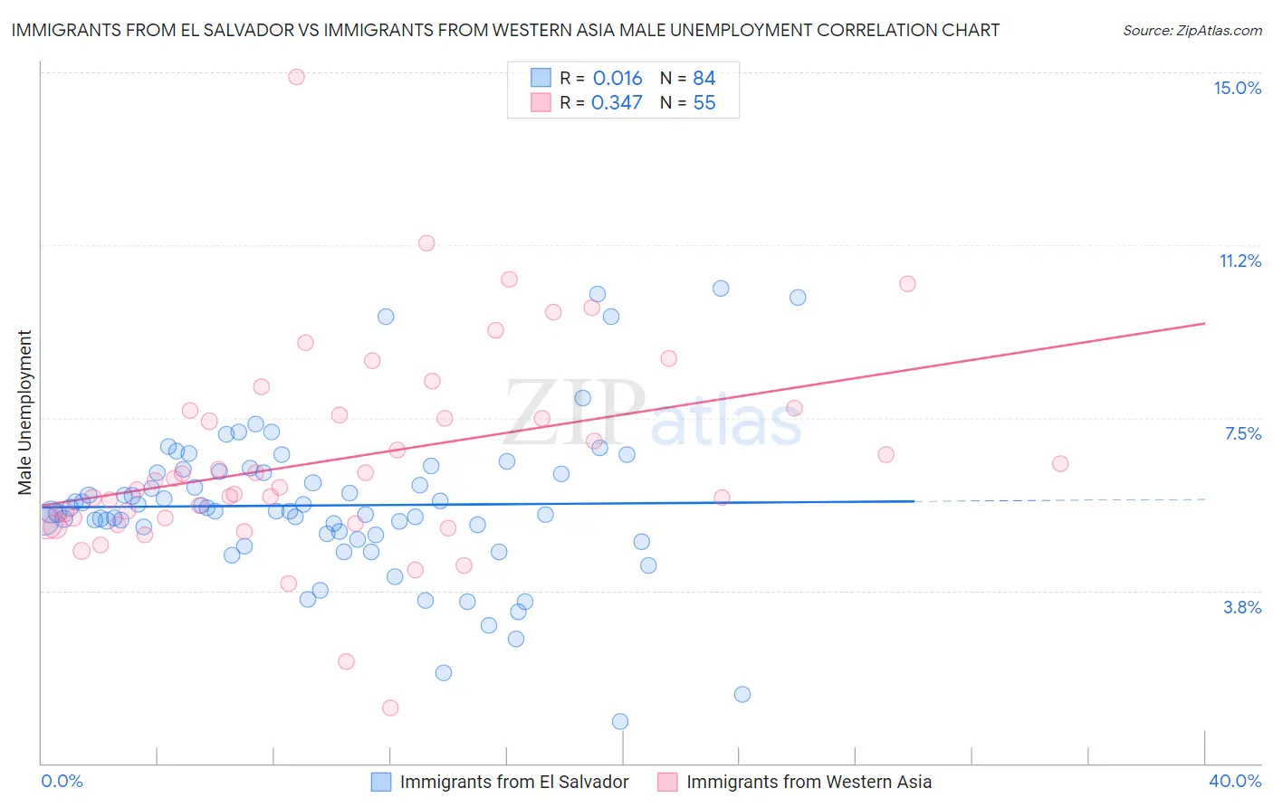 Immigrants from El Salvador vs Immigrants from Western Asia Male Unemployment