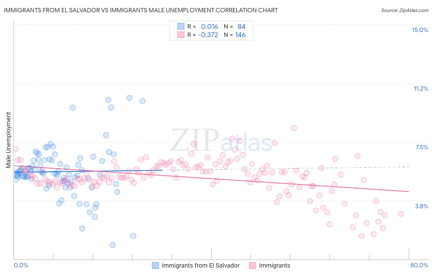 Immigrants from El Salvador vs Immigrants Male Unemployment