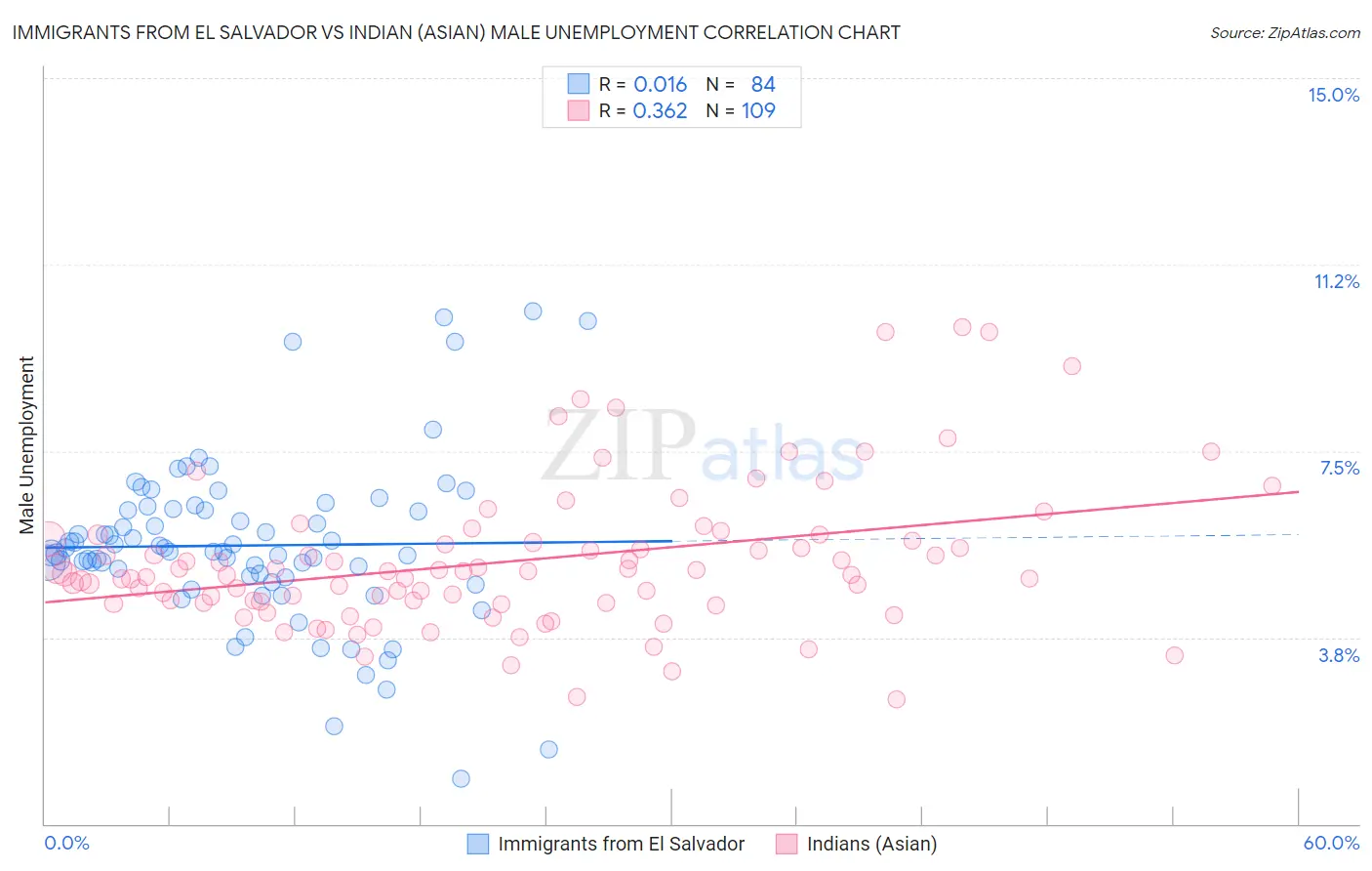 Immigrants from El Salvador vs Indian (Asian) Male Unemployment