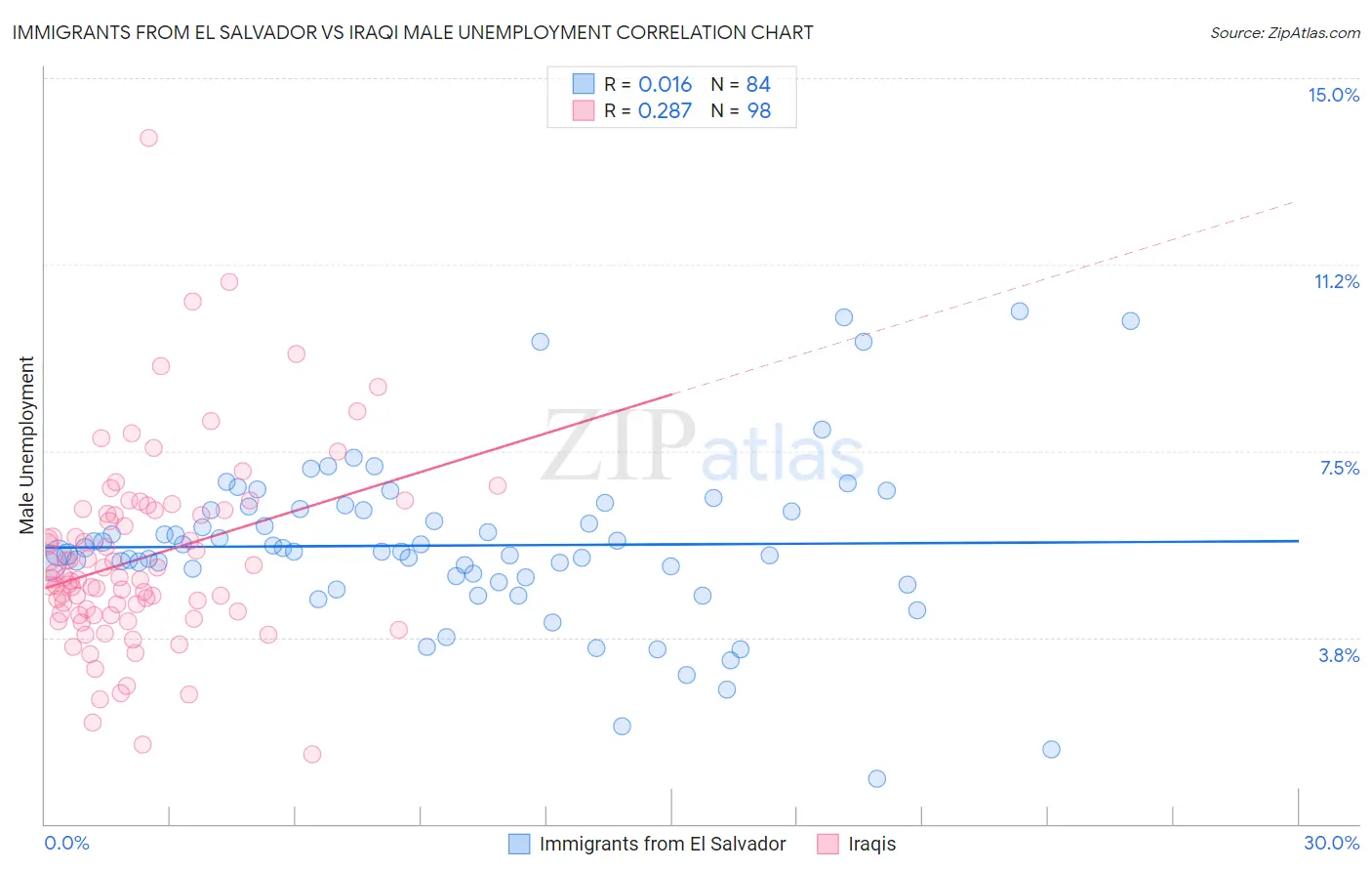 Immigrants from El Salvador vs Iraqi Male Unemployment