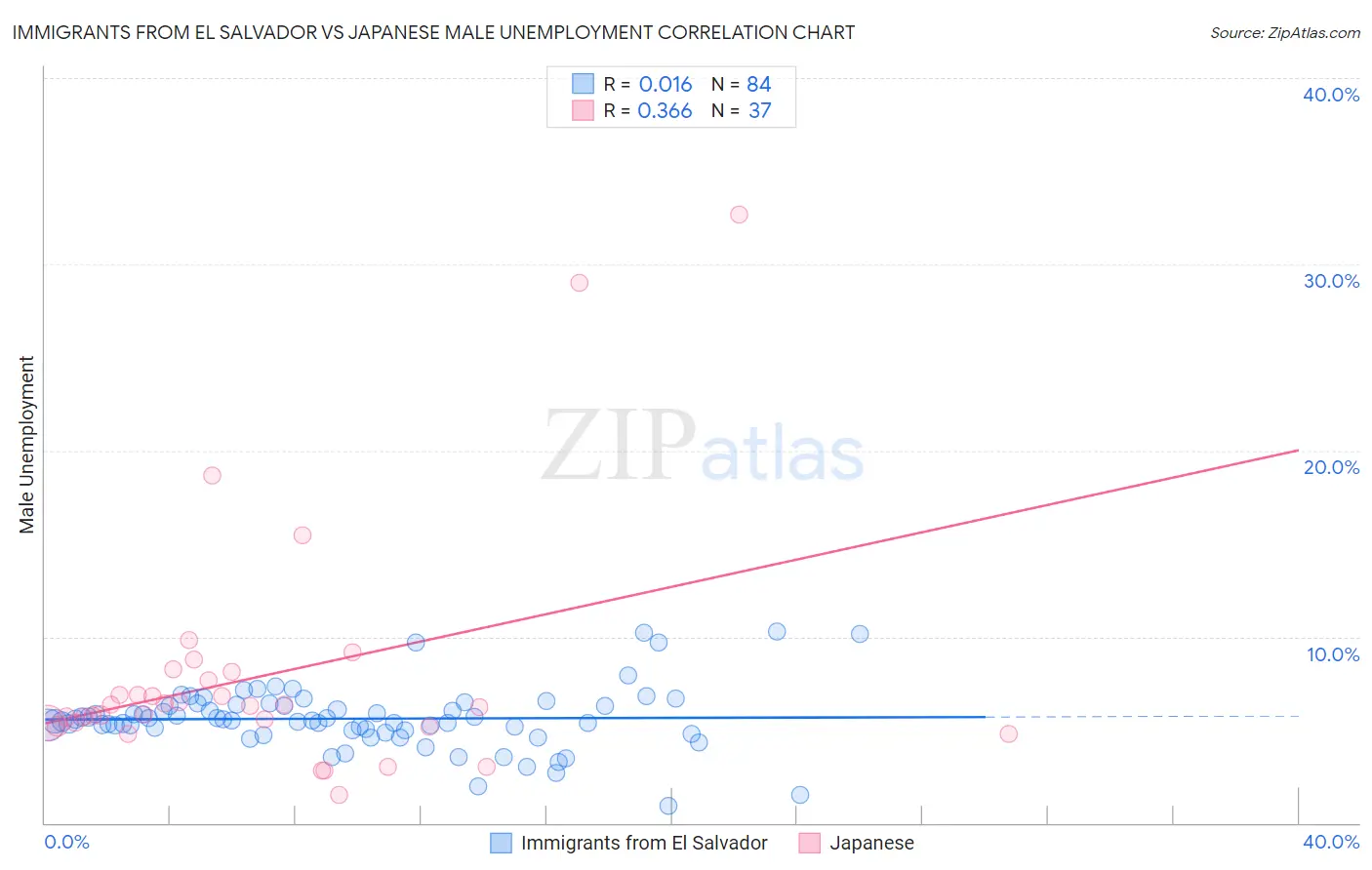 Immigrants from El Salvador vs Japanese Male Unemployment