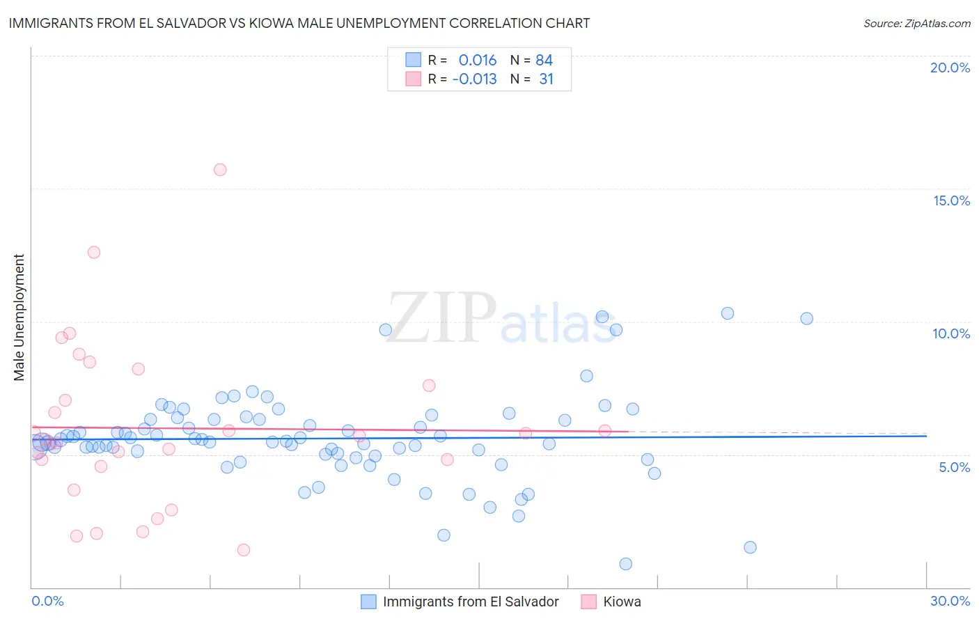 Immigrants from El Salvador vs Kiowa Male Unemployment