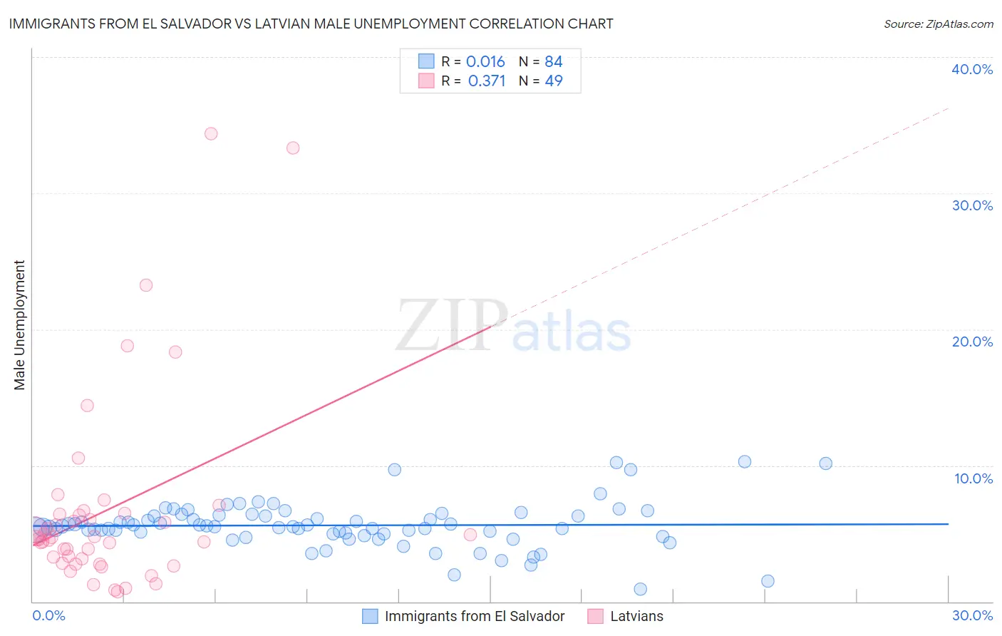 Immigrants from El Salvador vs Latvian Male Unemployment