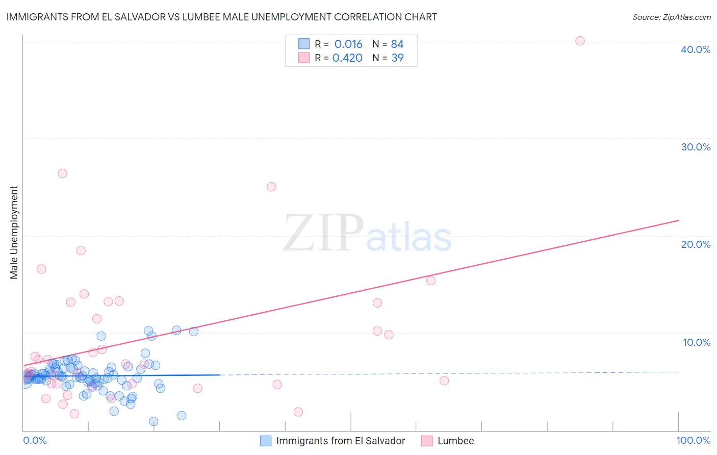 Immigrants from El Salvador vs Lumbee Male Unemployment