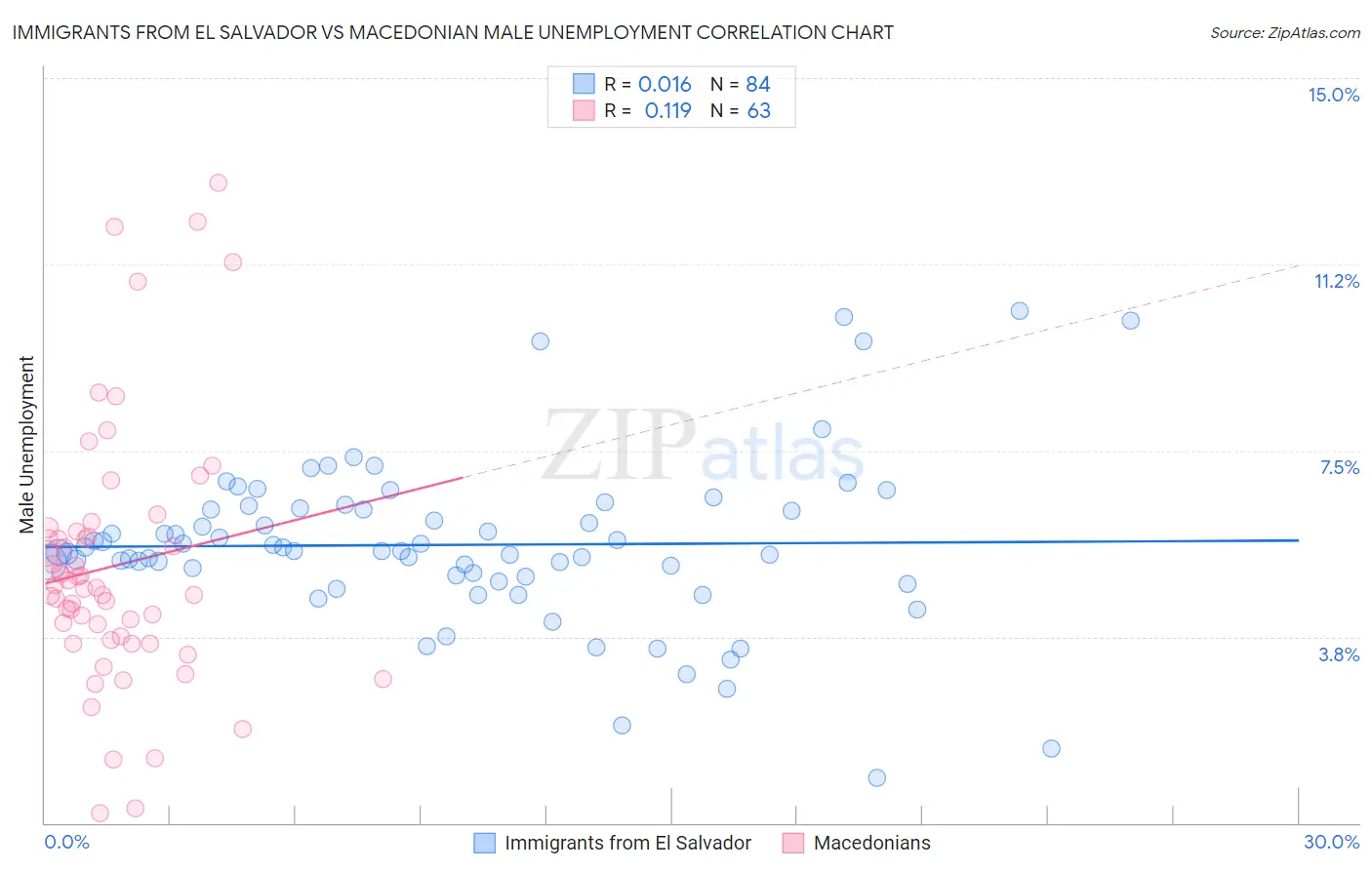 Immigrants from El Salvador vs Macedonian Male Unemployment