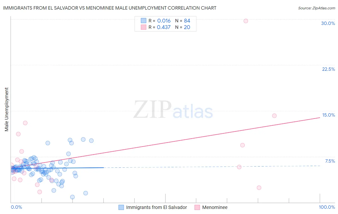 Immigrants from El Salvador vs Menominee Male Unemployment