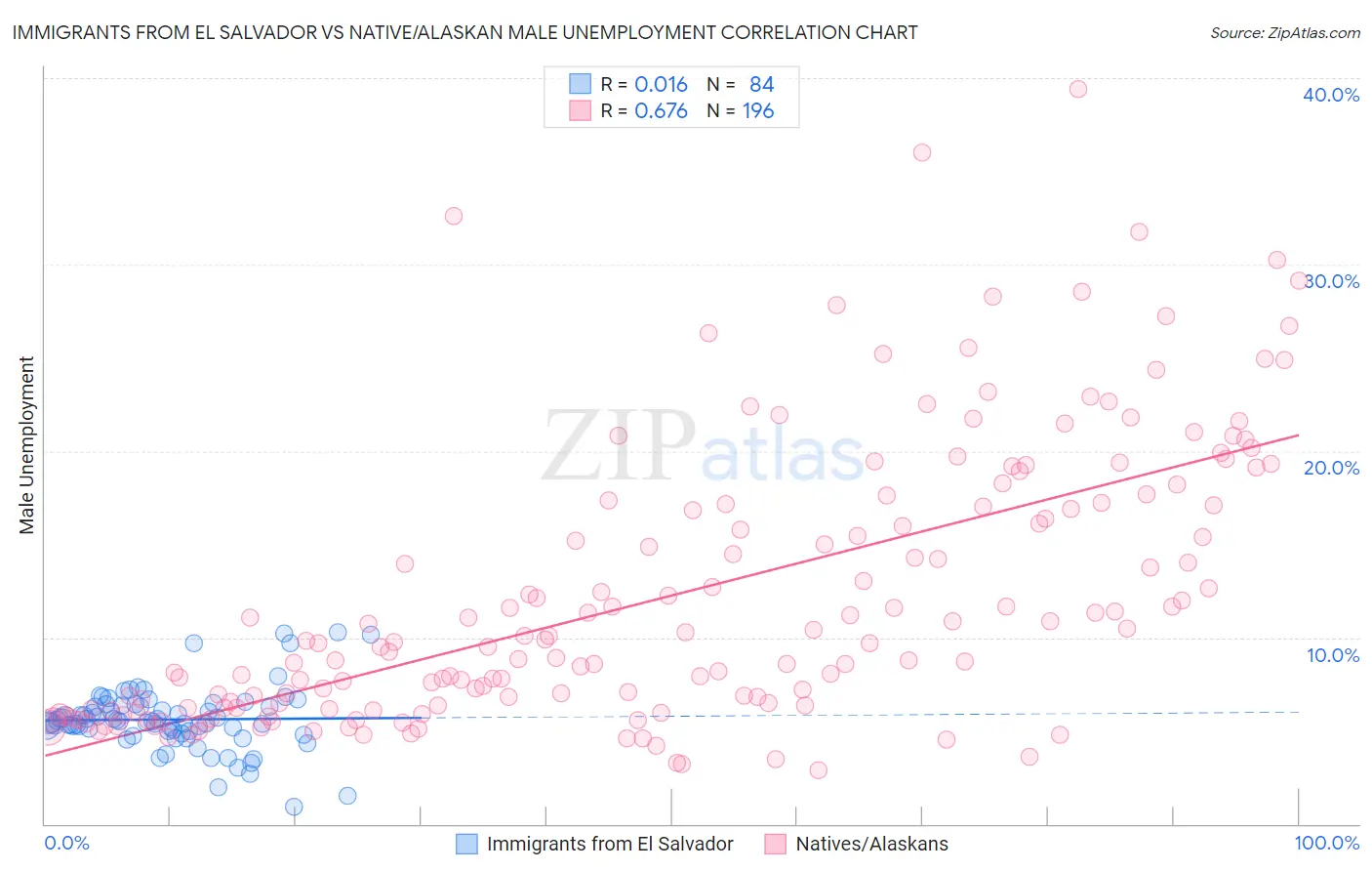 Immigrants from El Salvador vs Native/Alaskan Male Unemployment