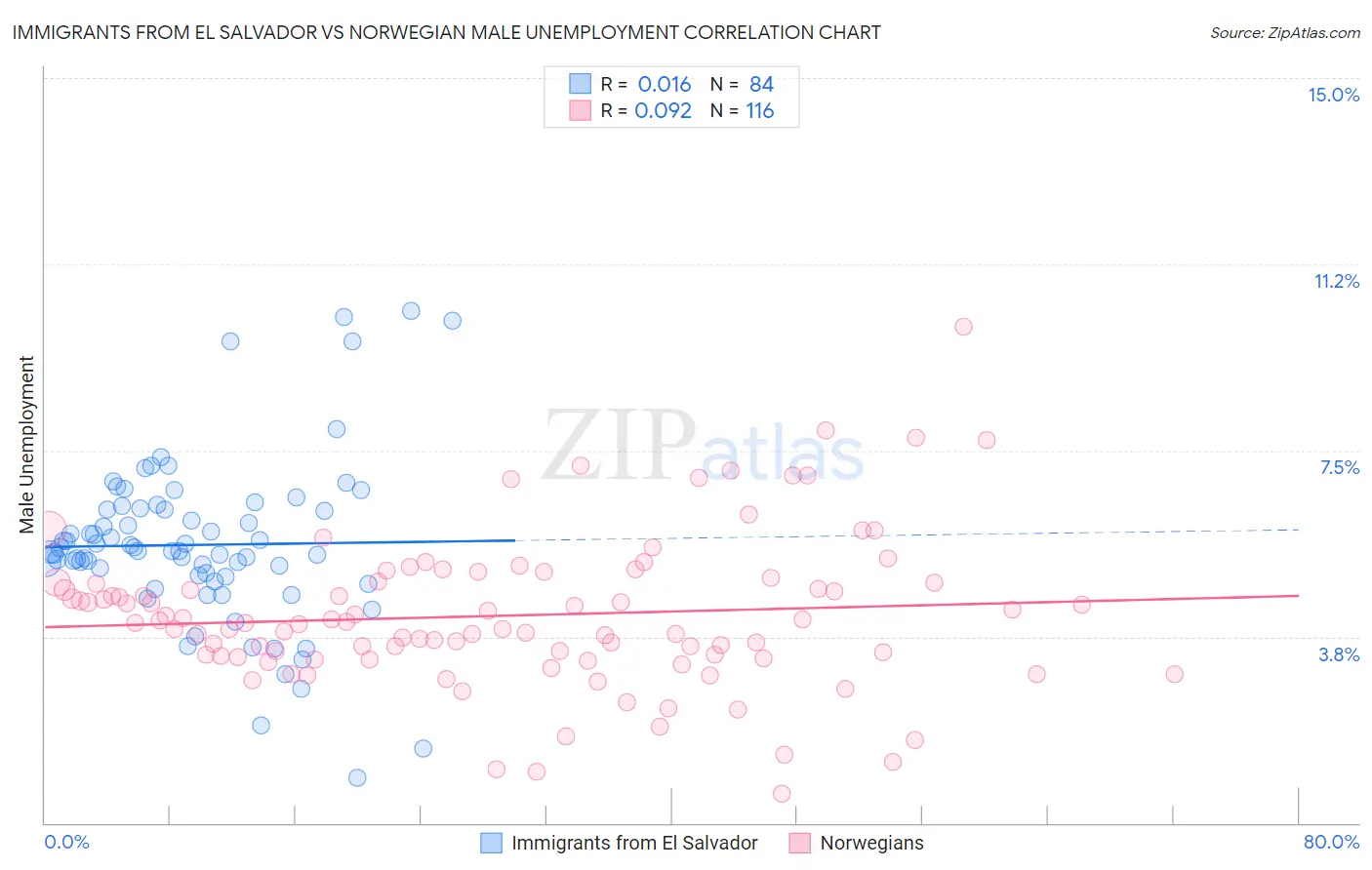 Immigrants from El Salvador vs Norwegian Male Unemployment