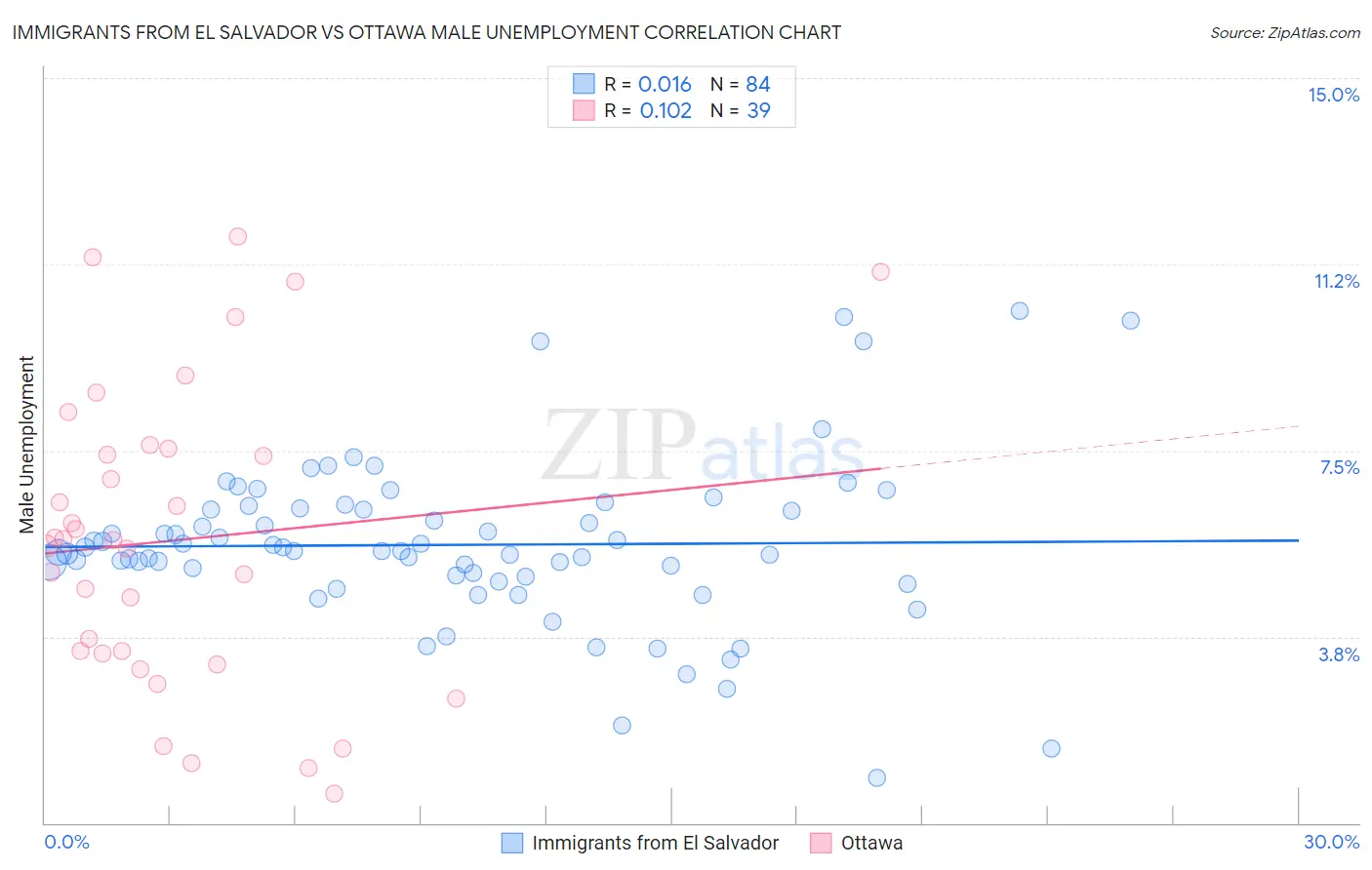 Immigrants from El Salvador vs Ottawa Male Unemployment