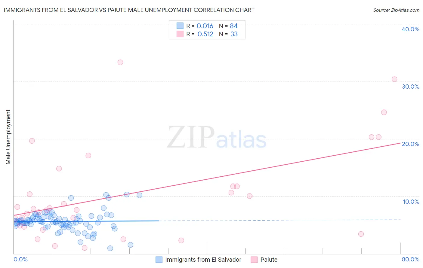 Immigrants from El Salvador vs Paiute Male Unemployment