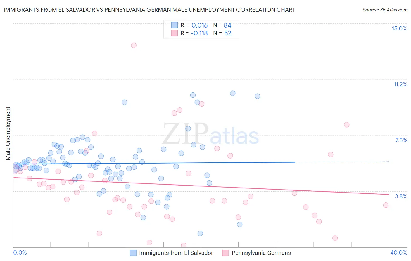 Immigrants from El Salvador vs Pennsylvania German Male Unemployment