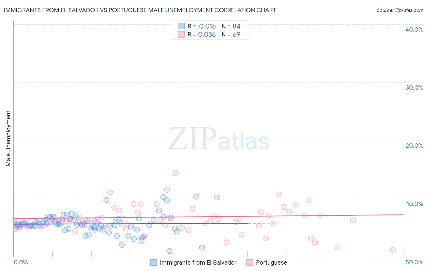 Immigrants from El Salvador vs Portuguese Male Unemployment