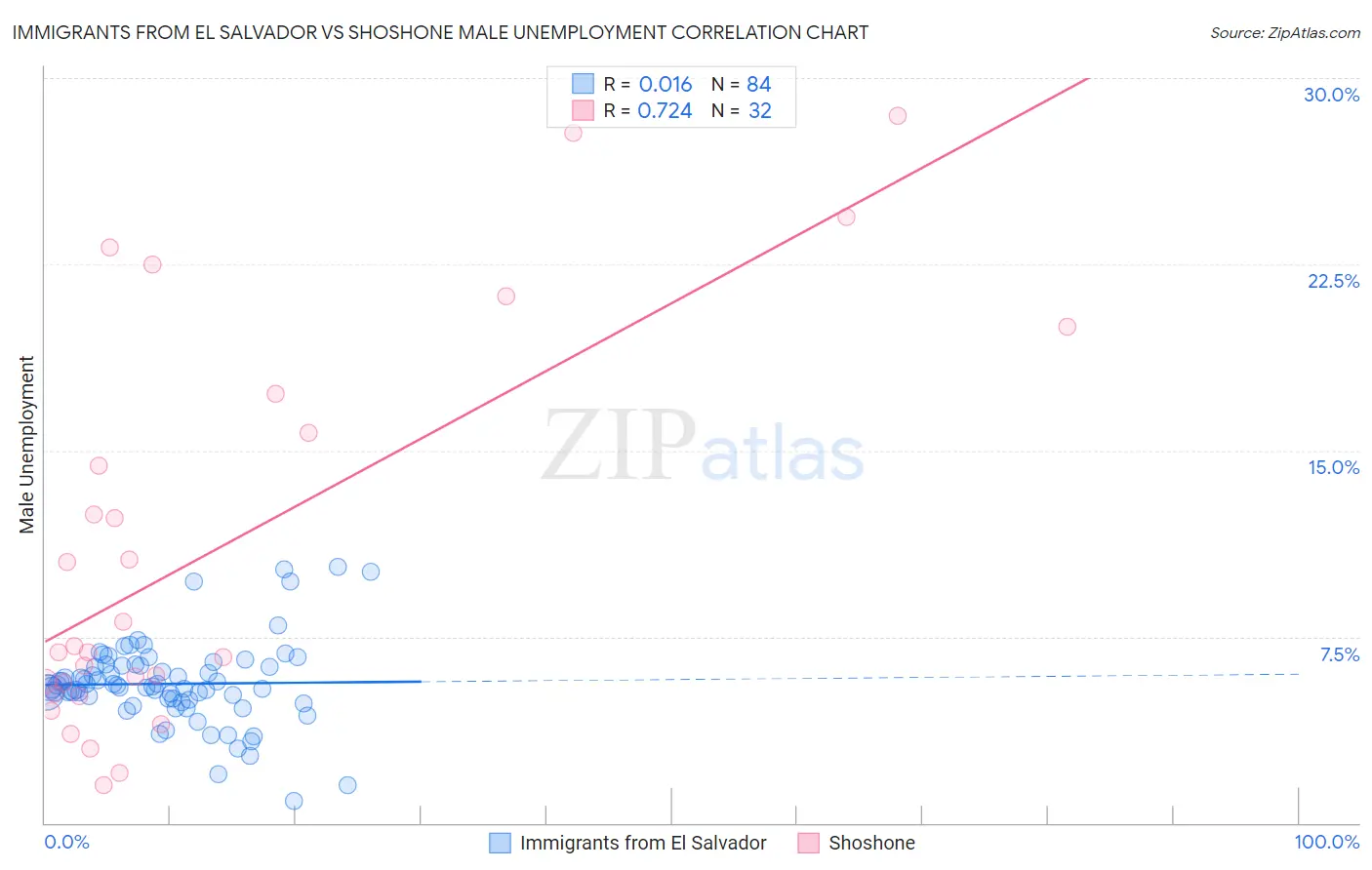 Immigrants from El Salvador vs Shoshone Male Unemployment