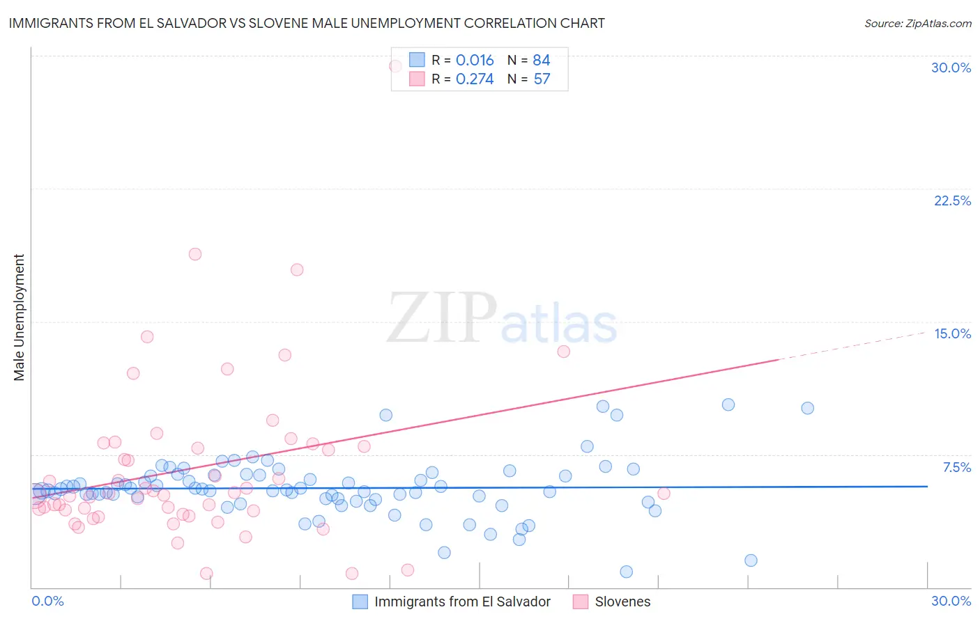 Immigrants from El Salvador vs Slovene Male Unemployment