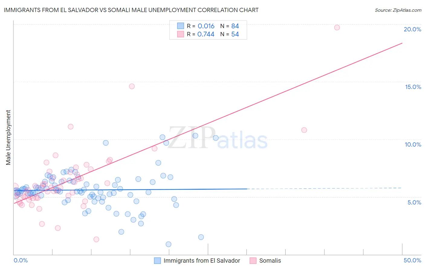 Immigrants from El Salvador vs Somali Male Unemployment