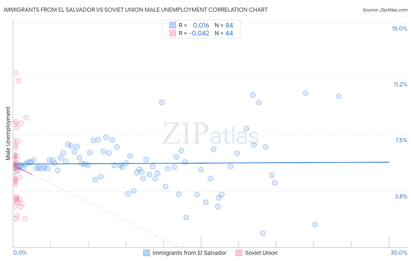 Immigrants from El Salvador vs Soviet Union Male Unemployment