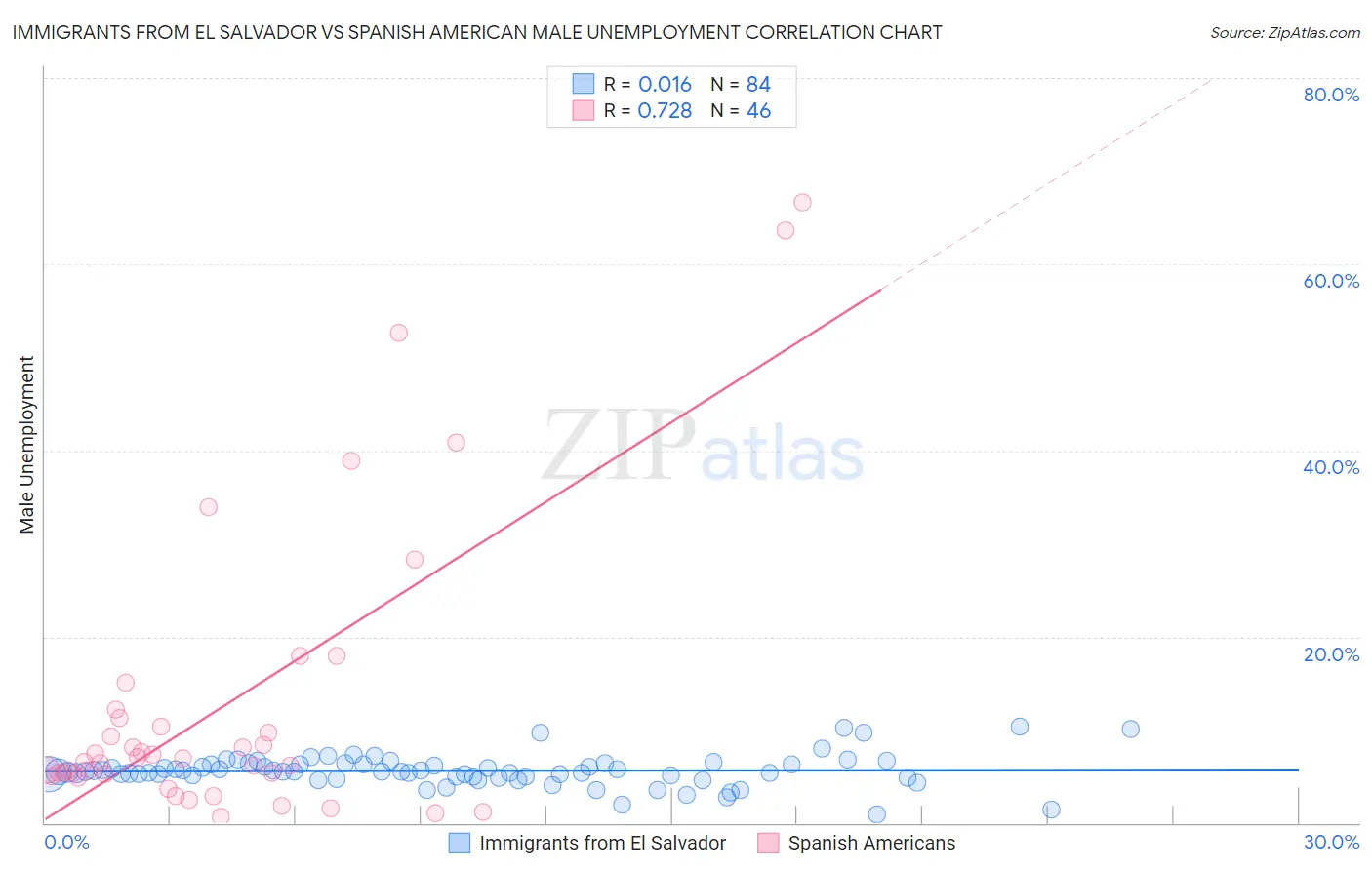 Immigrants from El Salvador vs Spanish American Male Unemployment