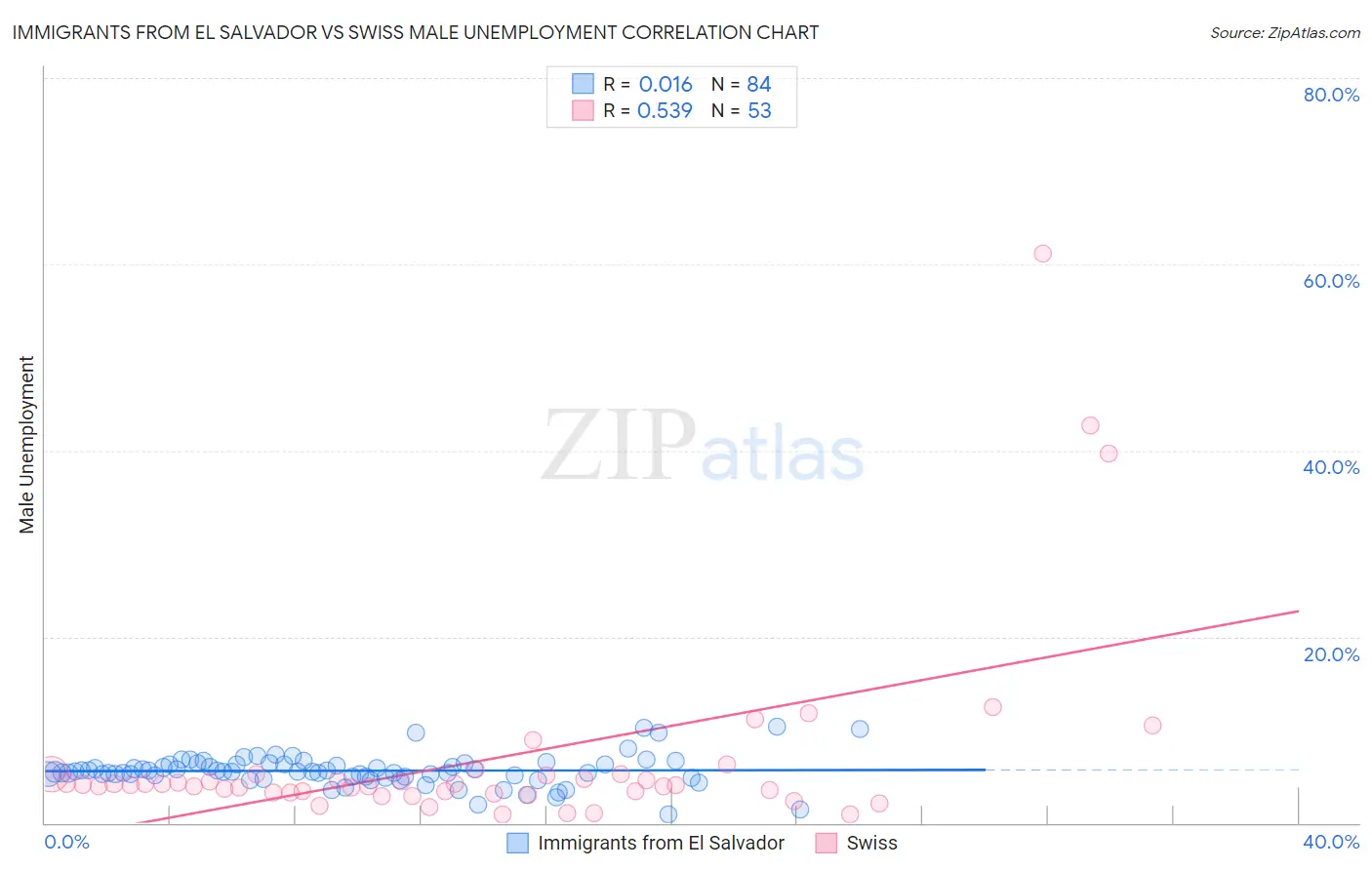 Immigrants from El Salvador vs Swiss Male Unemployment