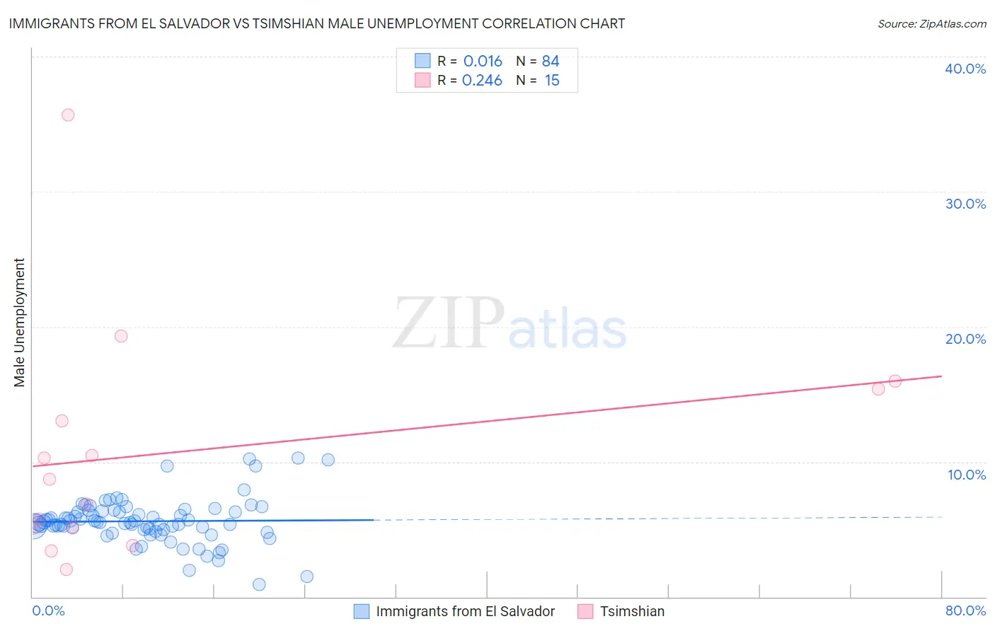 Immigrants from El Salvador vs Tsimshian Male Unemployment