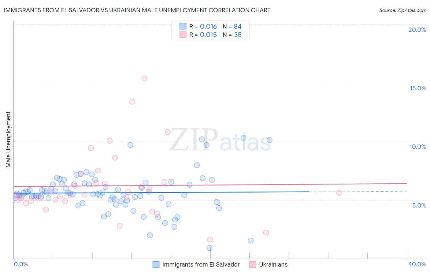 Immigrants from El Salvador vs Ukrainian Male Unemployment