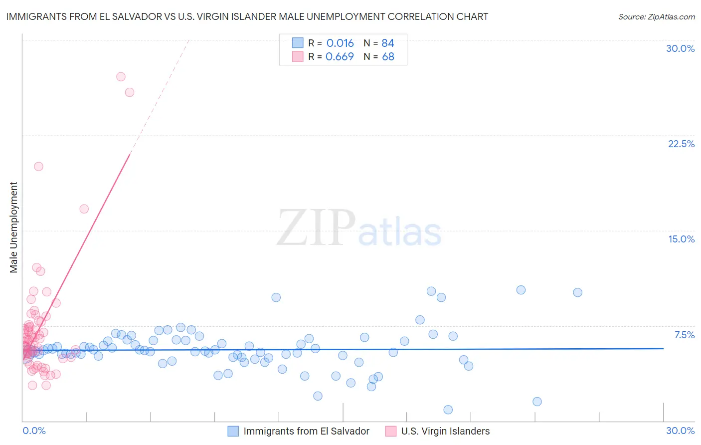 Immigrants from El Salvador vs U.S. Virgin Islander Male Unemployment
