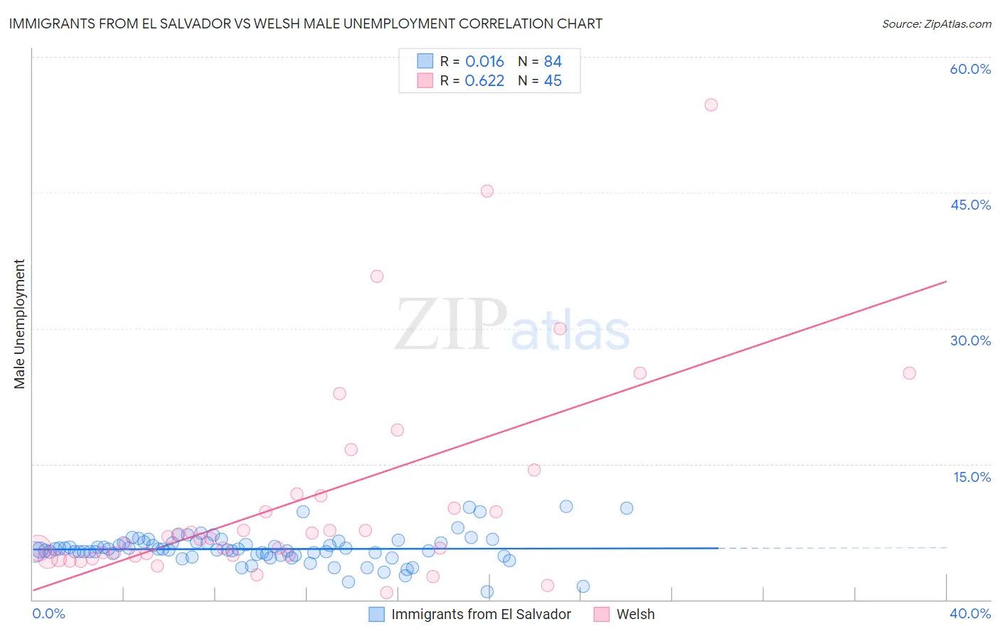 Immigrants from El Salvador vs Welsh Male Unemployment