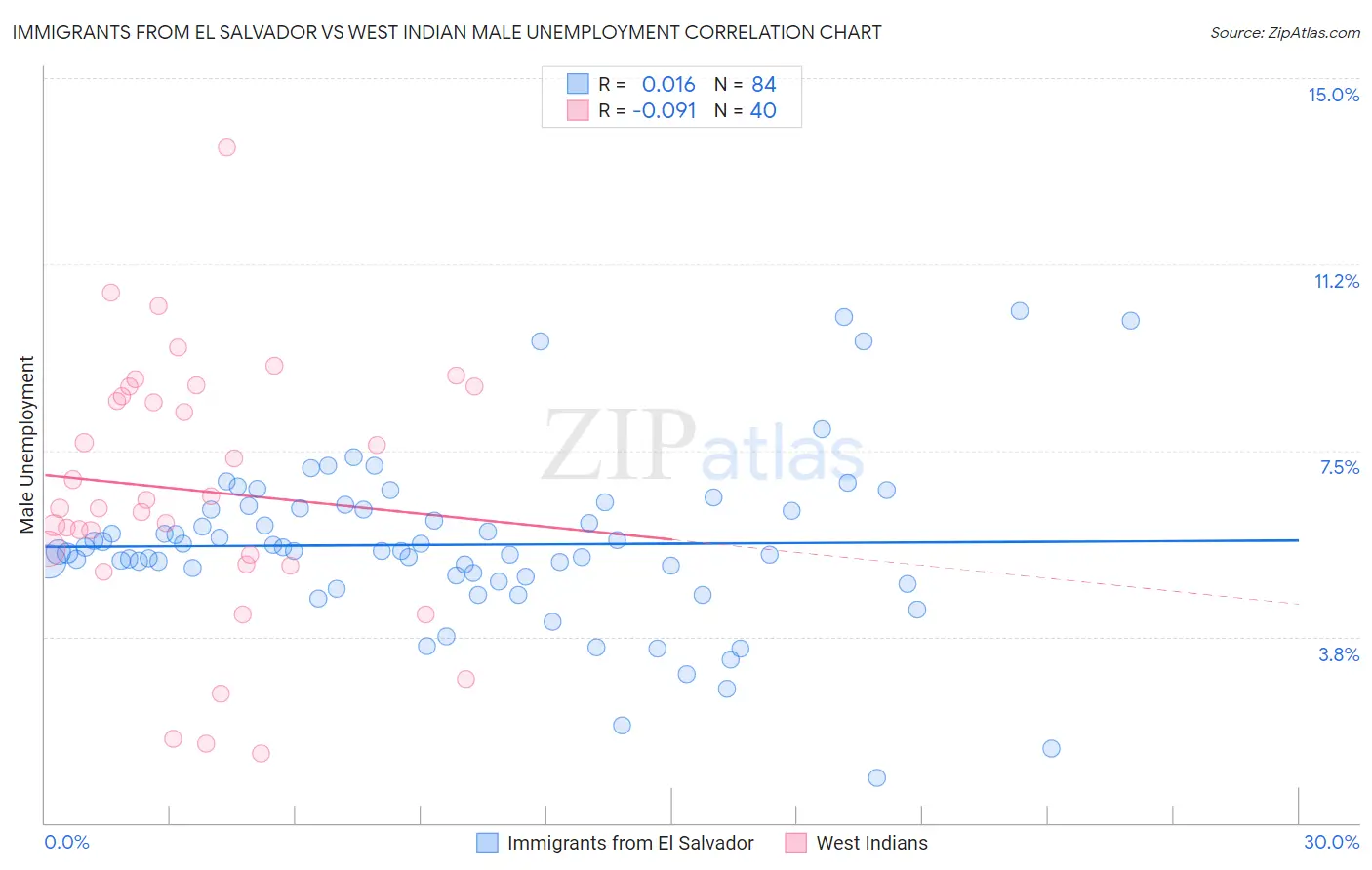 Immigrants from El Salvador vs West Indian Male Unemployment