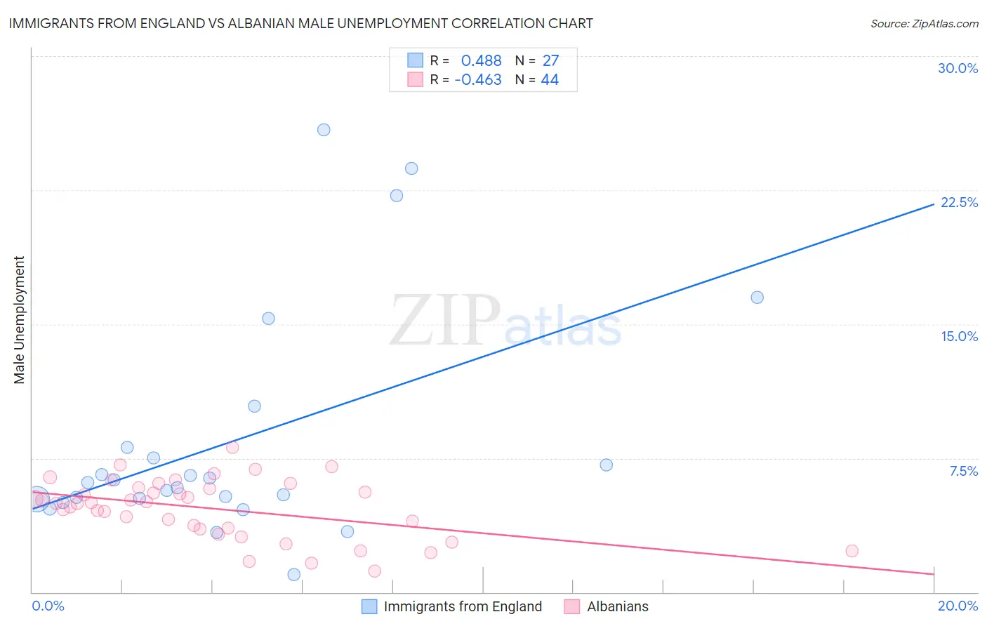 Immigrants from England vs Albanian Male Unemployment