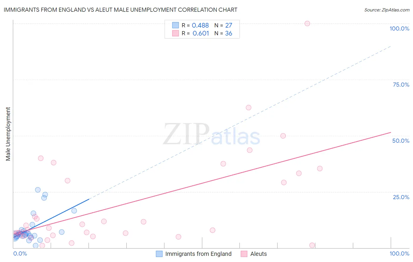 Immigrants from England vs Aleut Male Unemployment