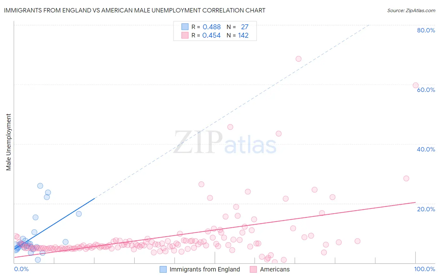 Immigrants from England vs American Male Unemployment