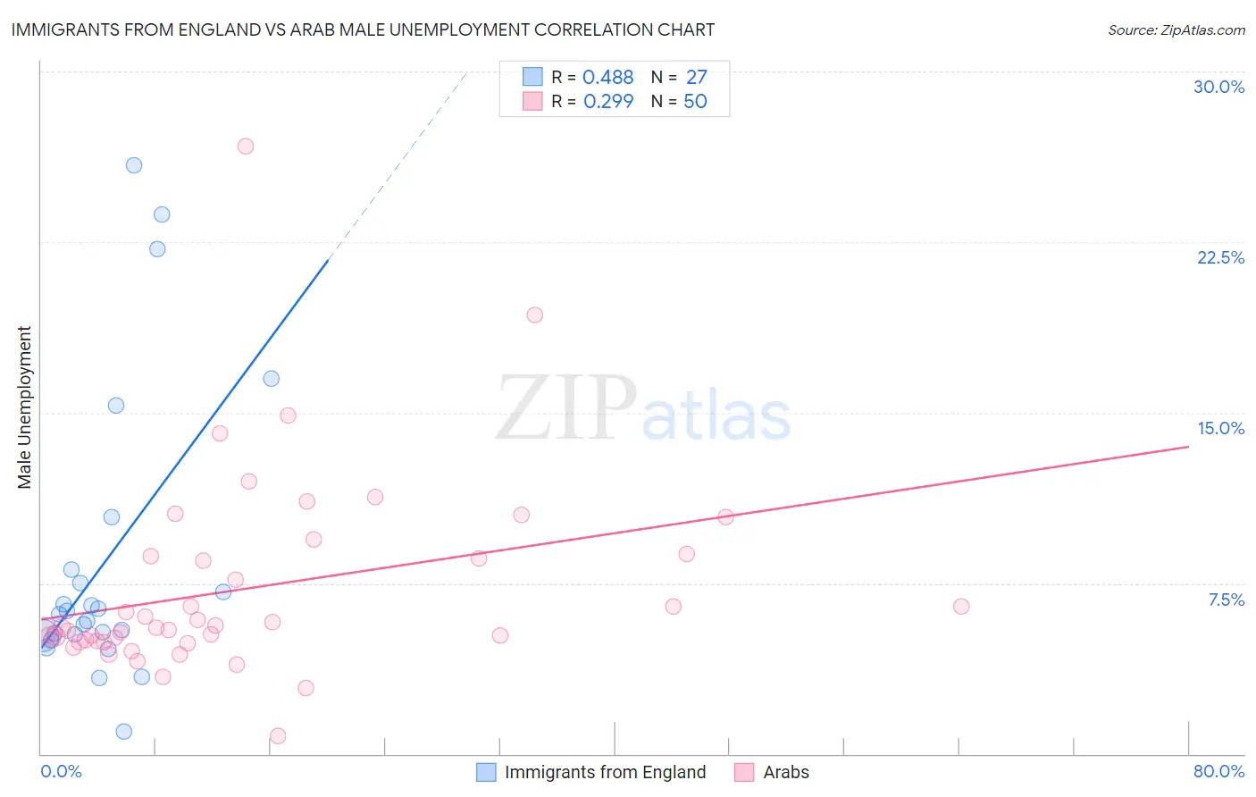 Immigrants from England vs Arab Male Unemployment