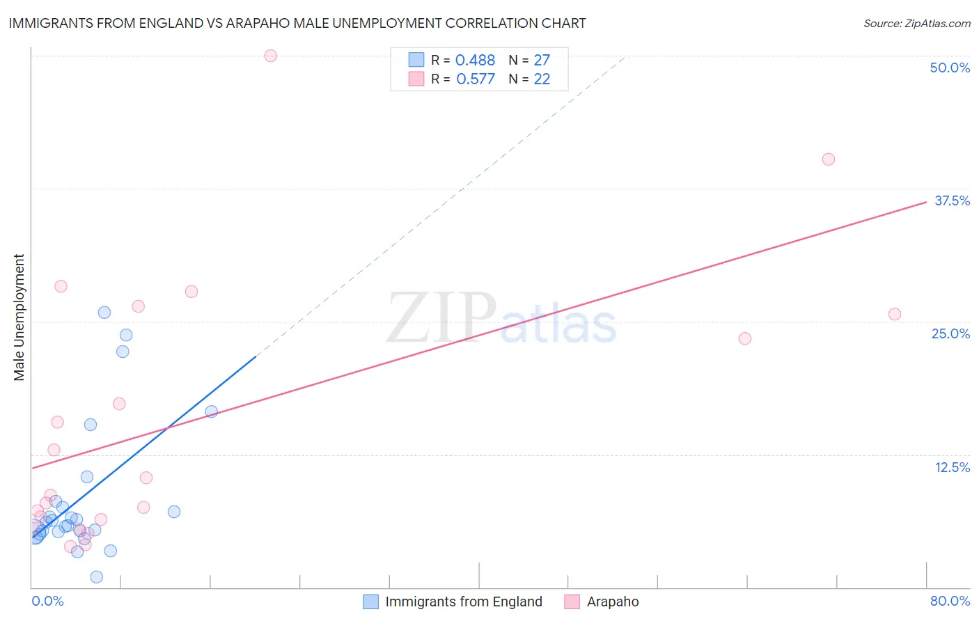 Immigrants from England vs Arapaho Male Unemployment