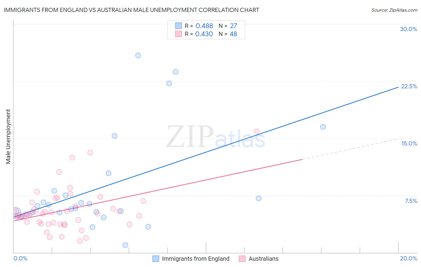 Immigrants from England vs Australian Male Unemployment