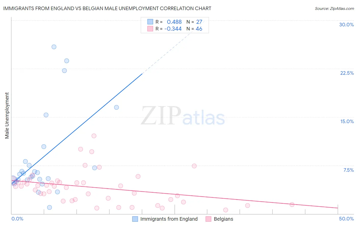 Immigrants from England vs Belgian Male Unemployment
