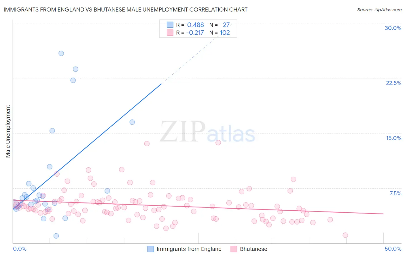 Immigrants from England vs Bhutanese Male Unemployment
