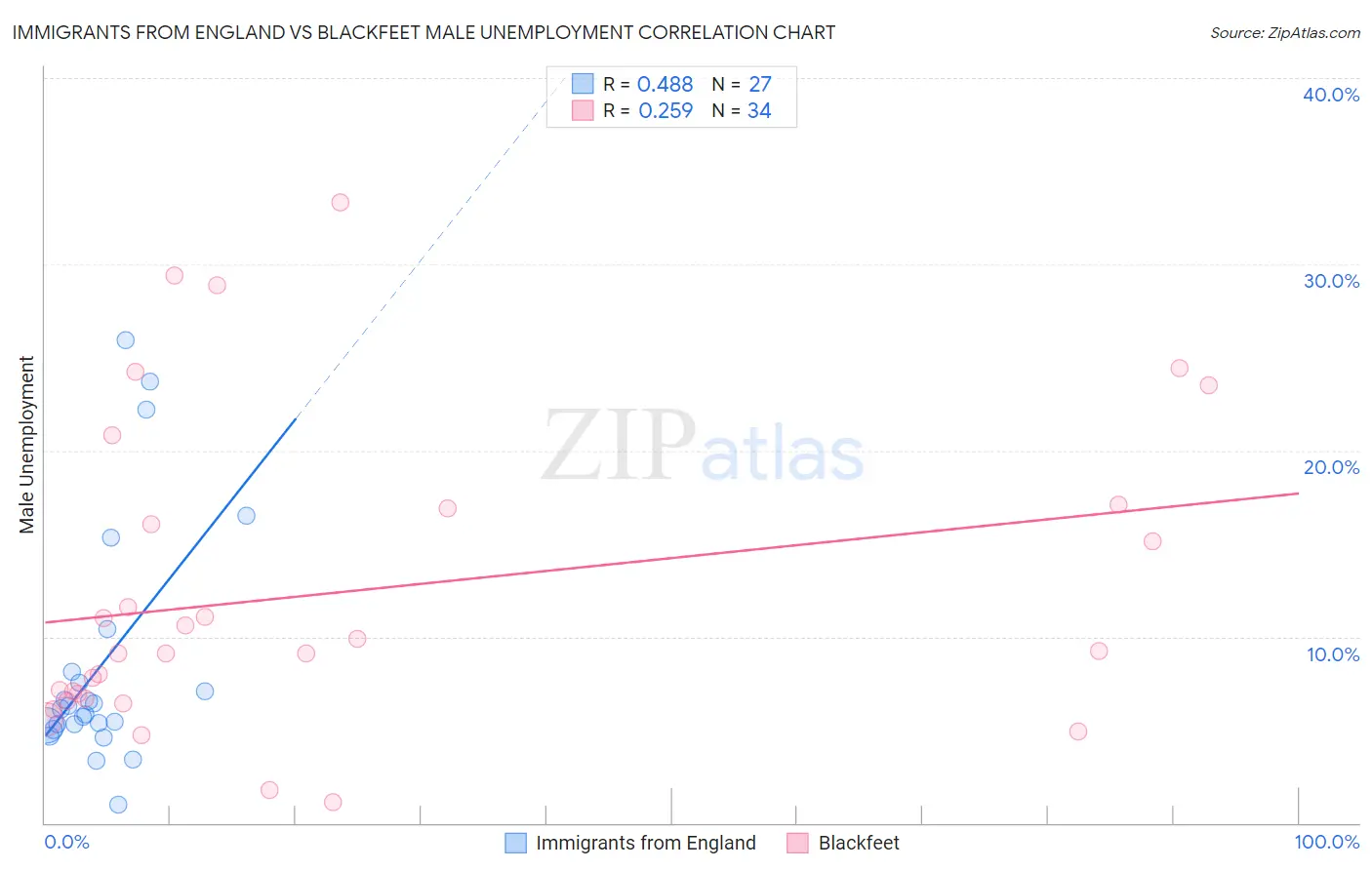 Immigrants from England vs Blackfeet Male Unemployment