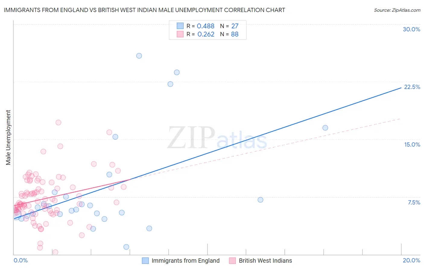 Immigrants from England vs British West Indian Male Unemployment