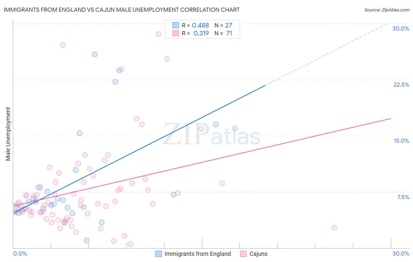 Immigrants from England vs Cajun Male Unemployment