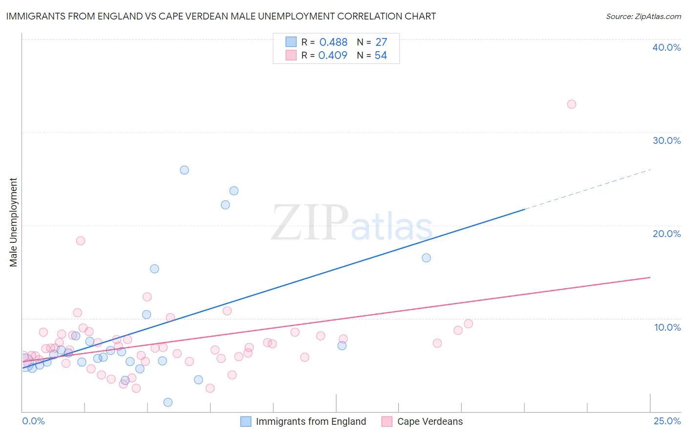 Immigrants from England vs Cape Verdean Male Unemployment